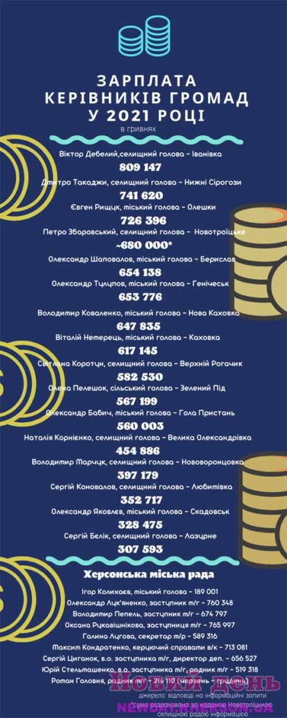Хто з голів ОТГ Херсонщини отримує найбільшу зарплату